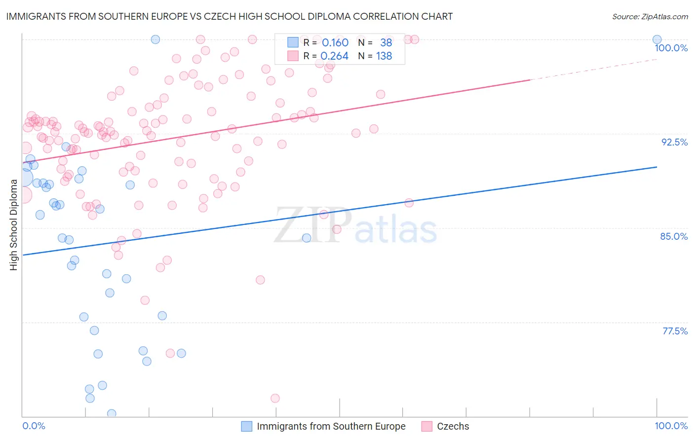 Immigrants from Southern Europe vs Czech High School Diploma