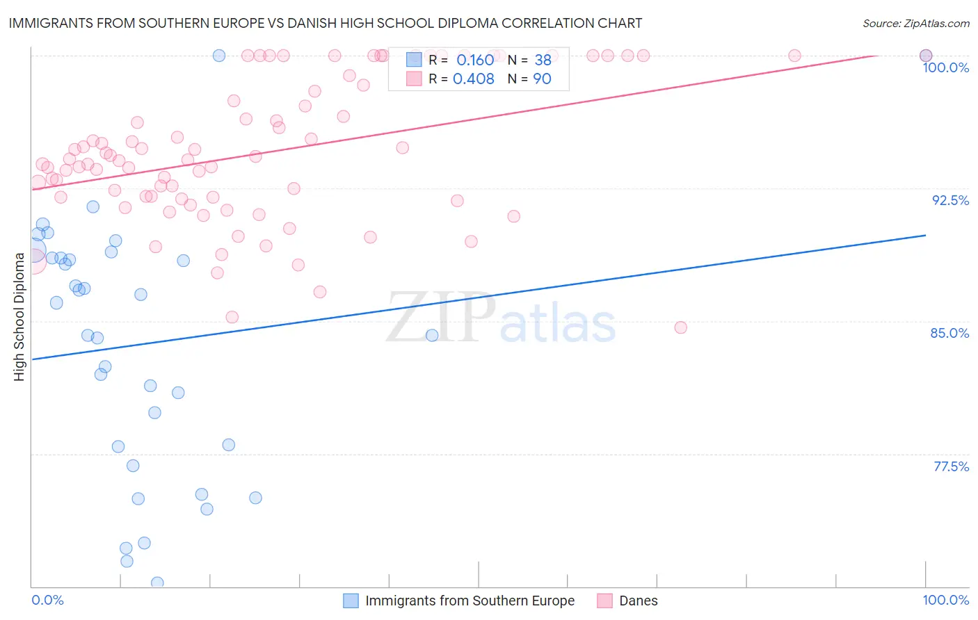 Immigrants from Southern Europe vs Danish High School Diploma