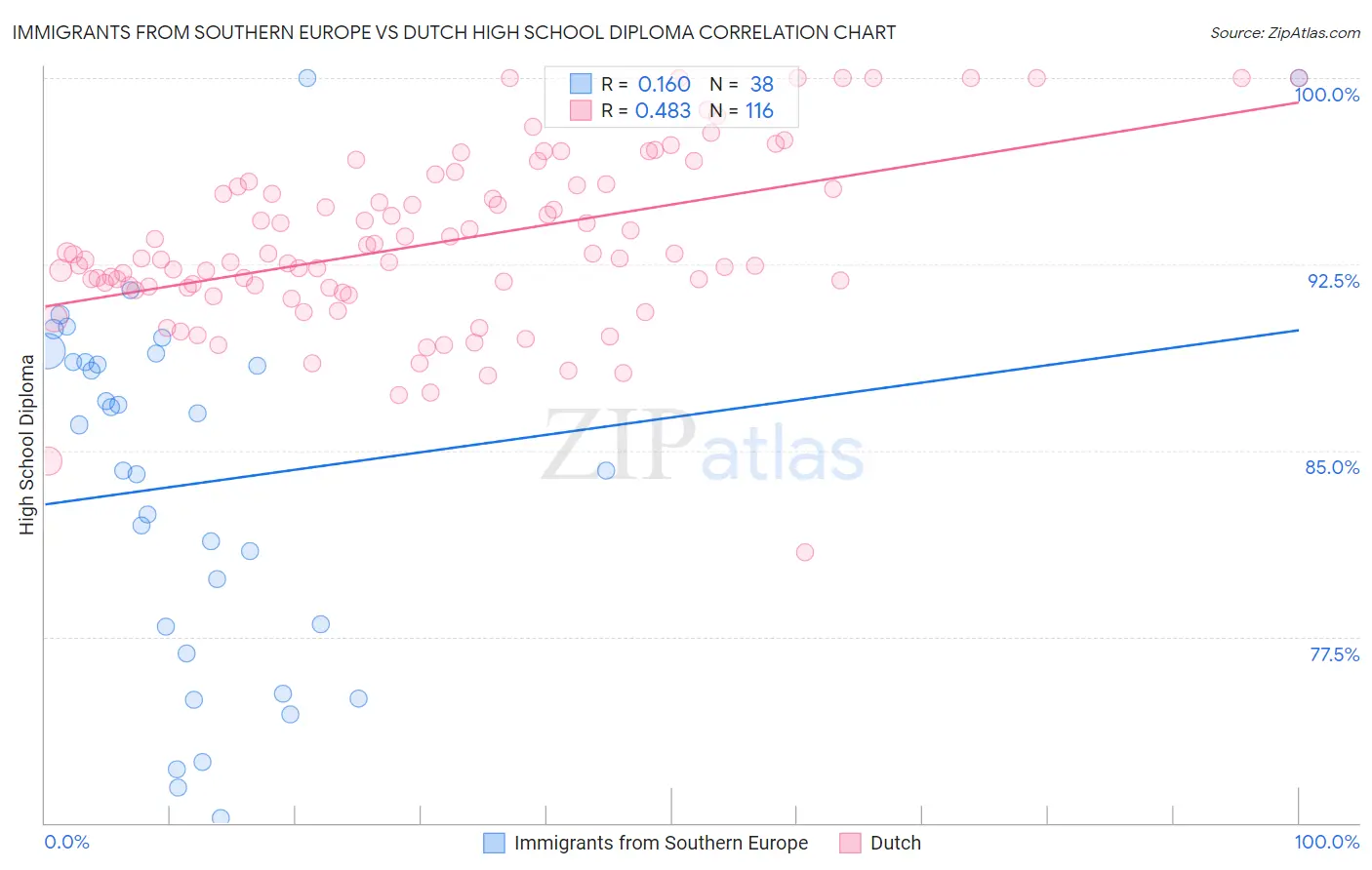 Immigrants from Southern Europe vs Dutch High School Diploma