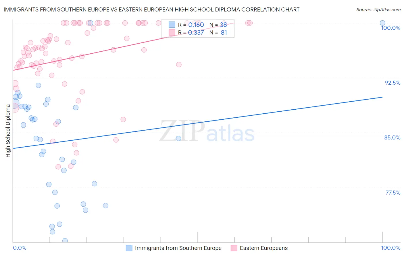 Immigrants from Southern Europe vs Eastern European High School Diploma