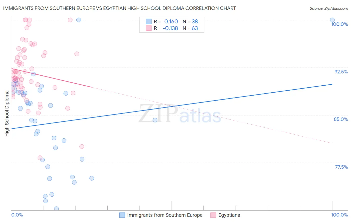 Immigrants from Southern Europe vs Egyptian High School Diploma