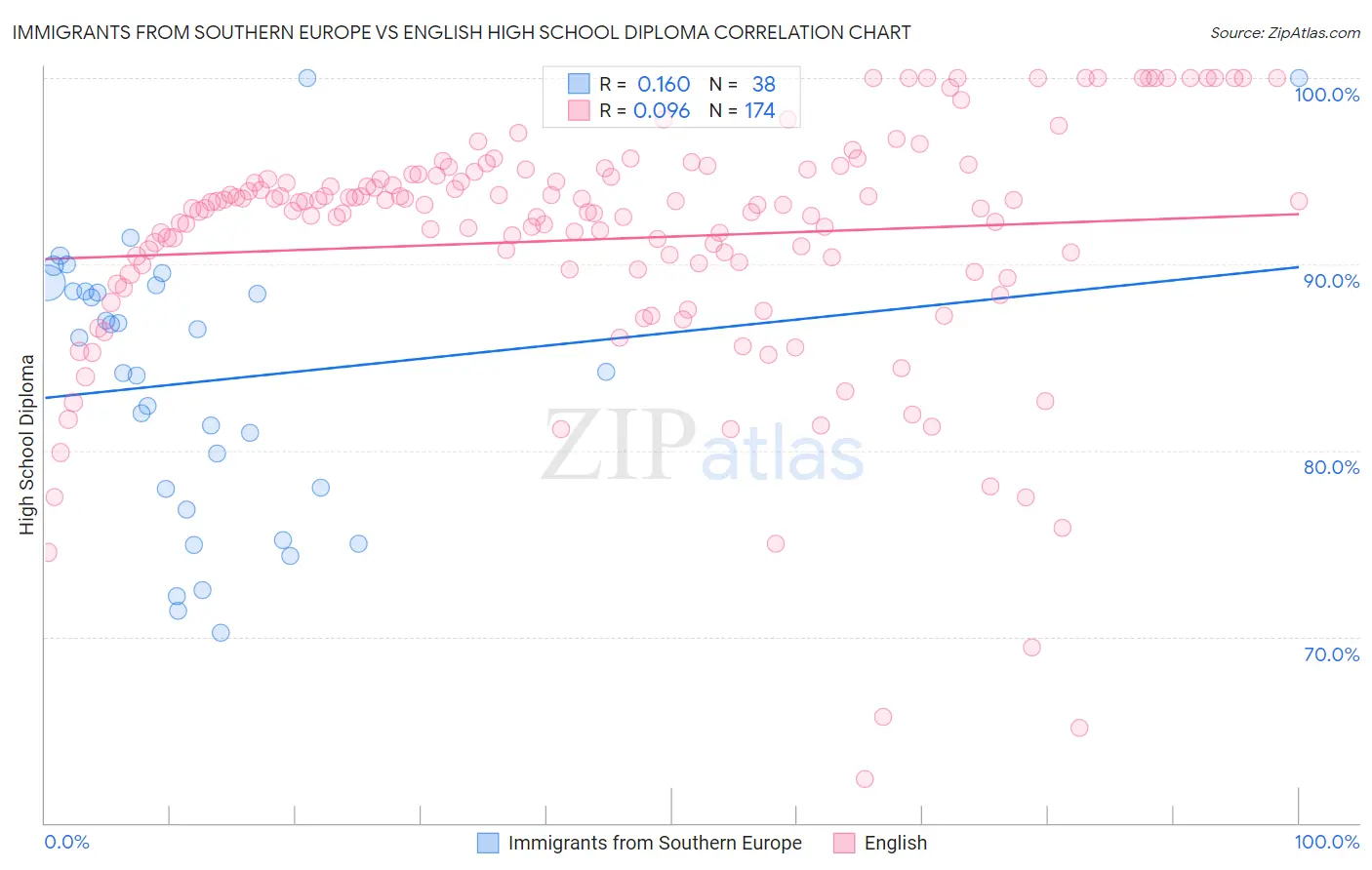 Immigrants from Southern Europe vs English High School Diploma