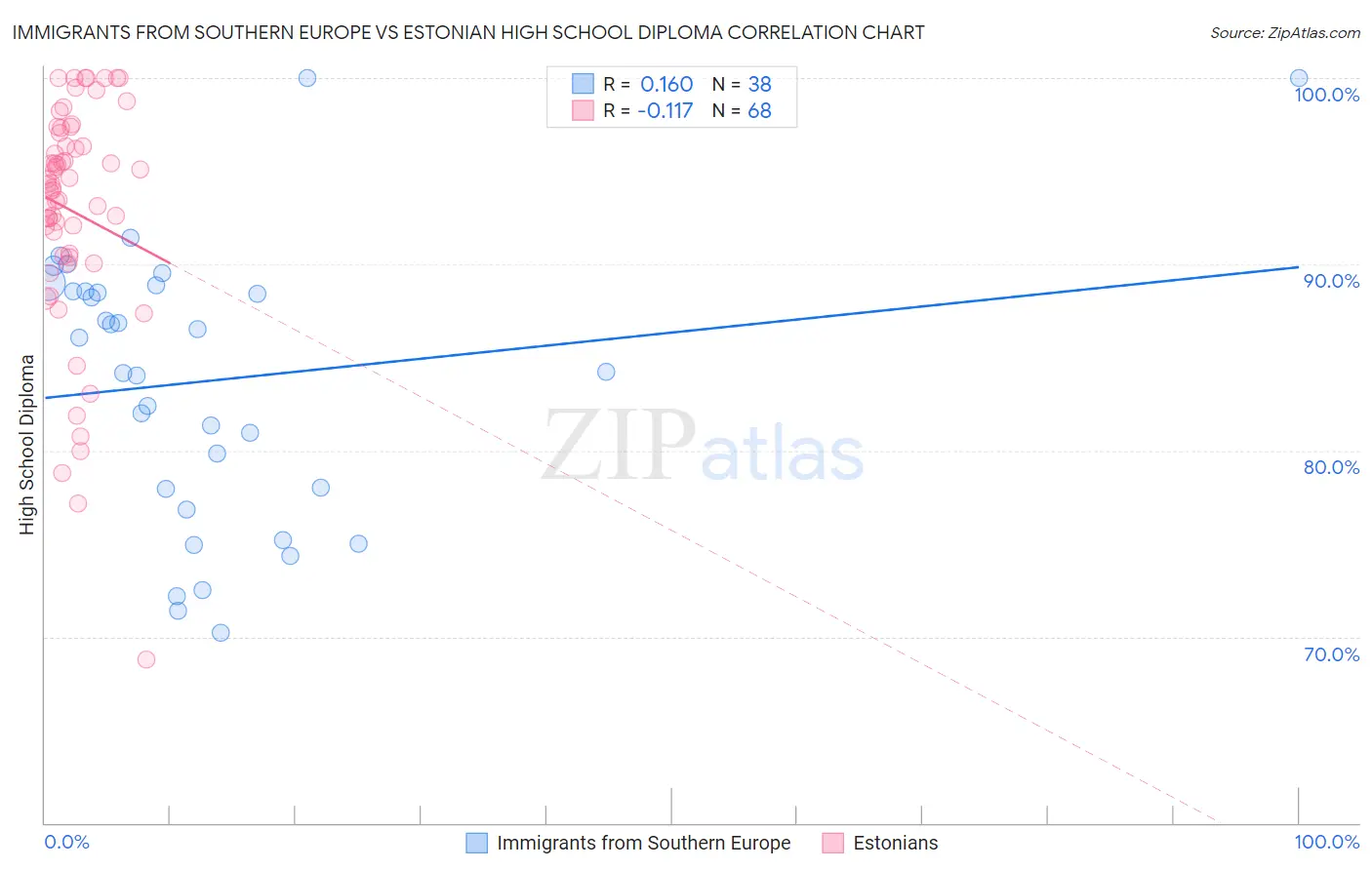 Immigrants from Southern Europe vs Estonian High School Diploma