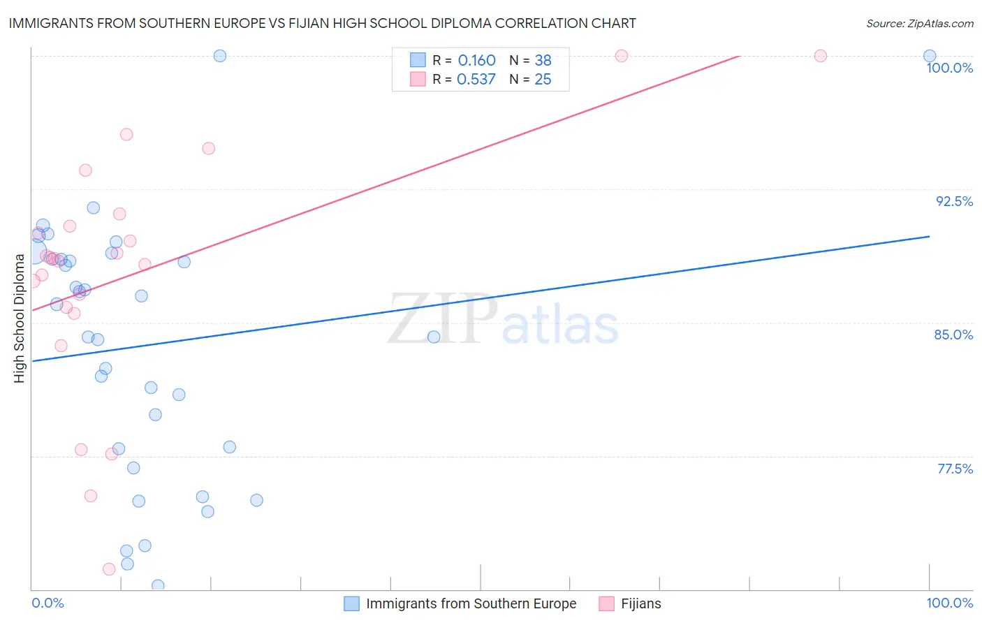 Immigrants from Southern Europe vs Fijian High School Diploma