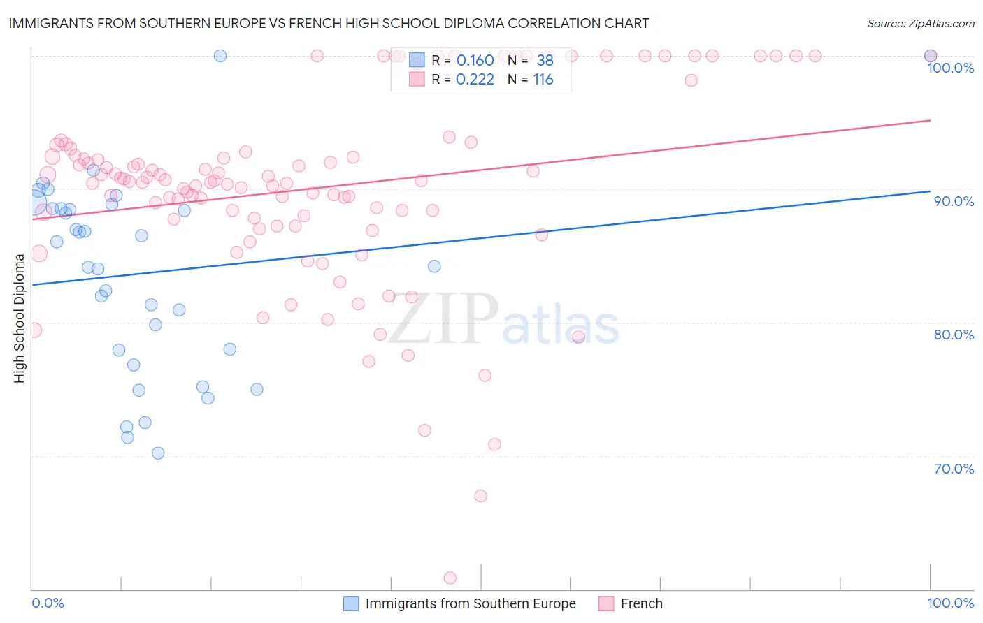 Immigrants from Southern Europe vs French High School Diploma