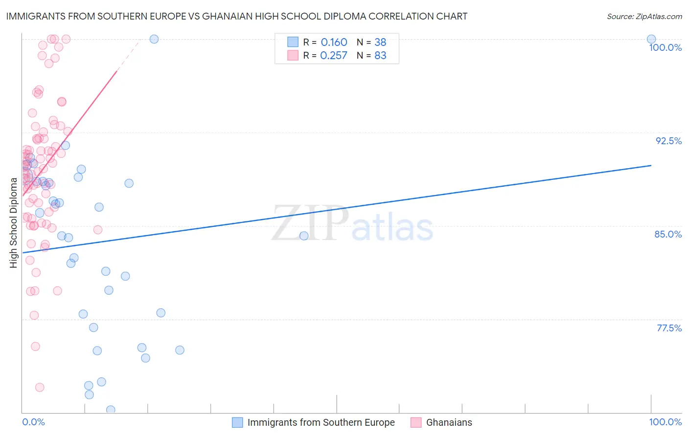 Immigrants from Southern Europe vs Ghanaian High School Diploma