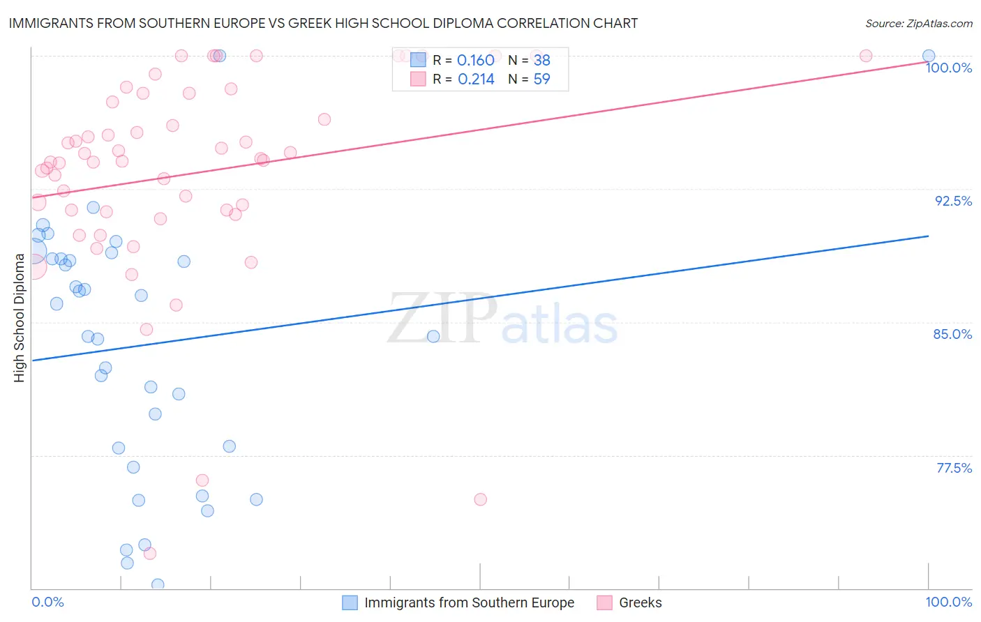 Immigrants from Southern Europe vs Greek High School Diploma