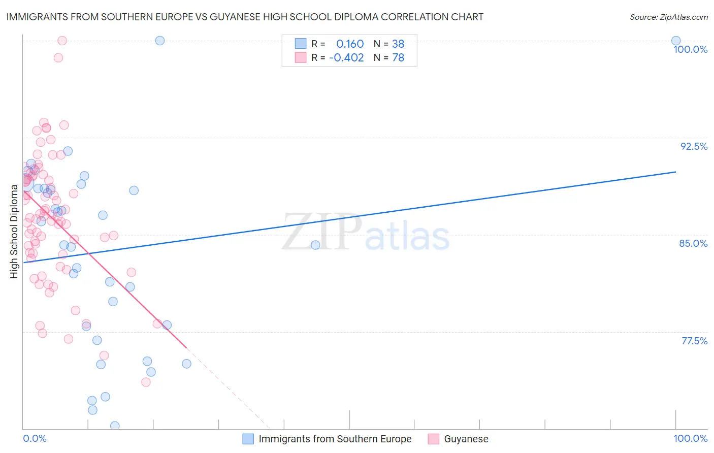 Immigrants from Southern Europe vs Guyanese High School Diploma