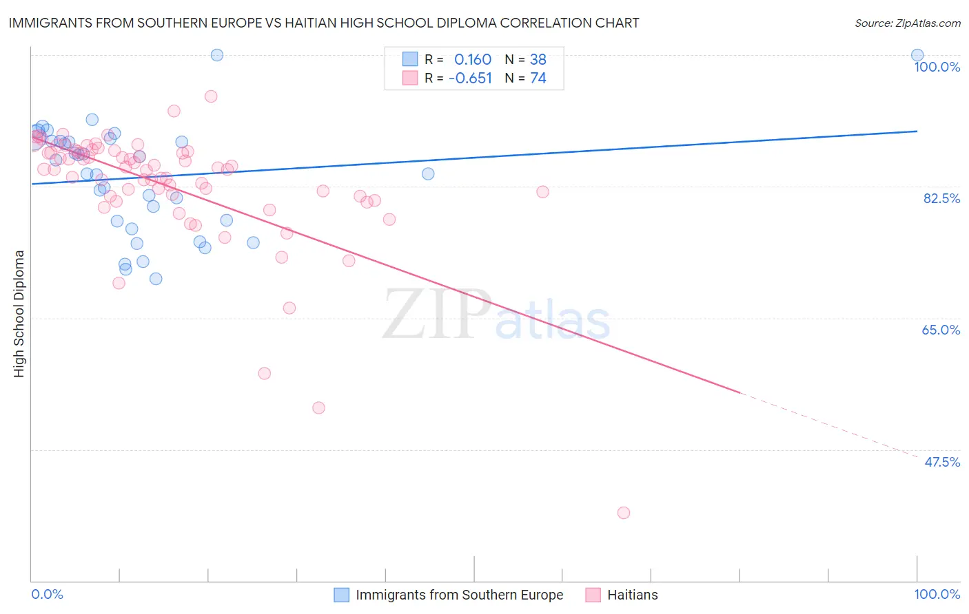 Immigrants from Southern Europe vs Haitian High School Diploma