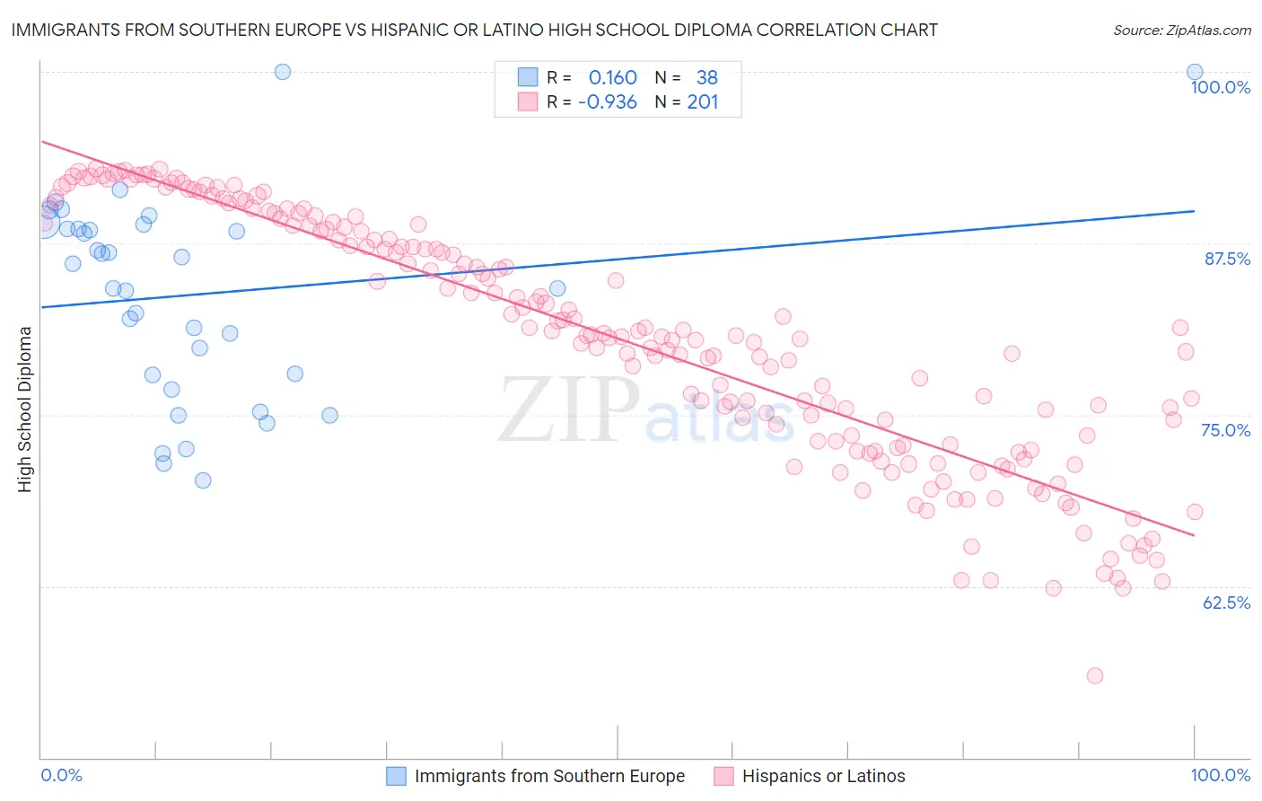 Immigrants from Southern Europe vs Hispanic or Latino High School Diploma