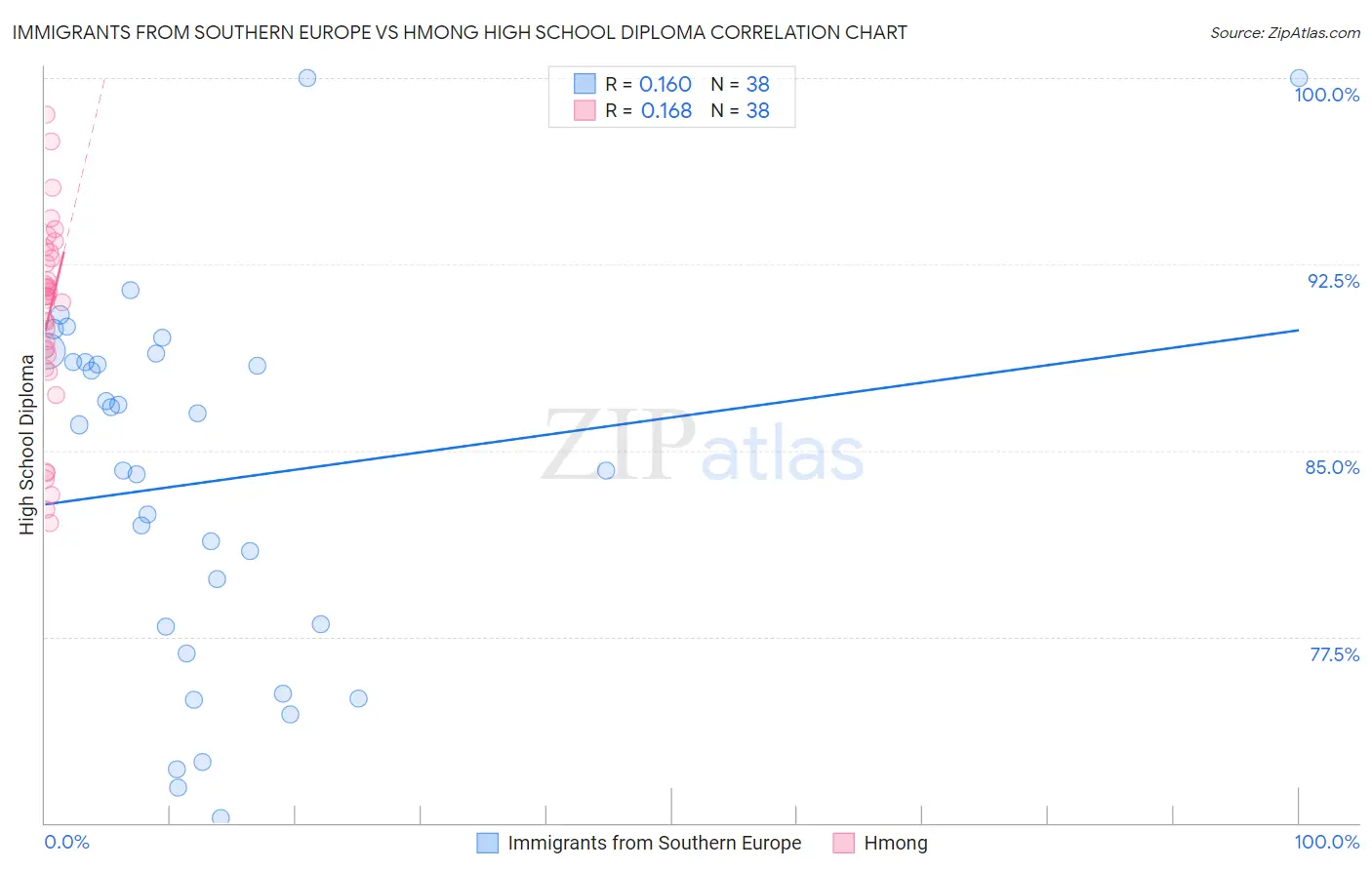 Immigrants from Southern Europe vs Hmong High School Diploma