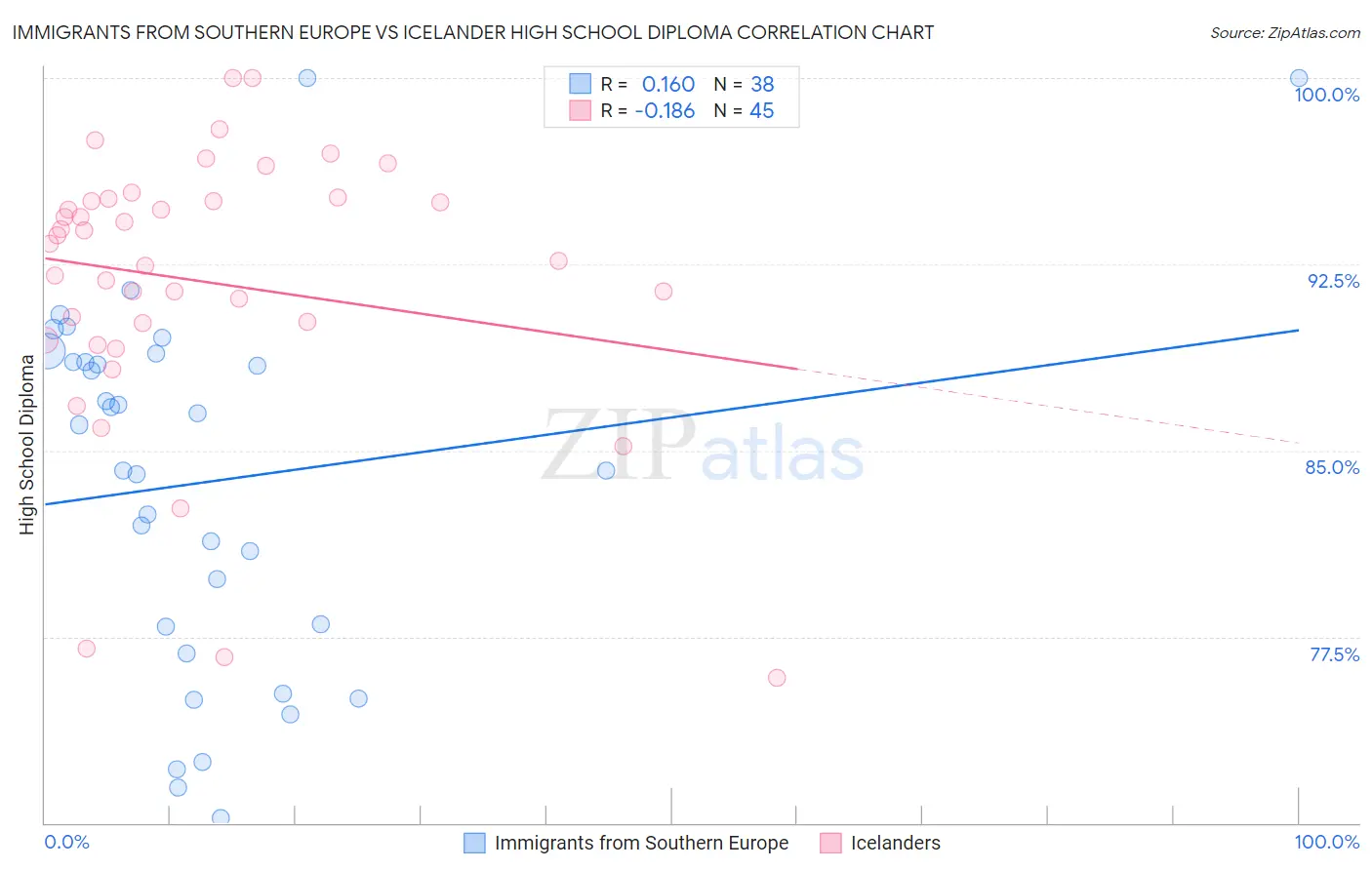 Immigrants from Southern Europe vs Icelander High School Diploma