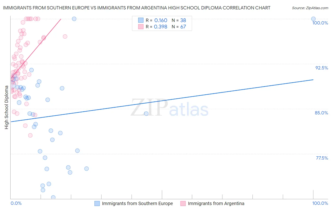 Immigrants from Southern Europe vs Immigrants from Argentina High School Diploma