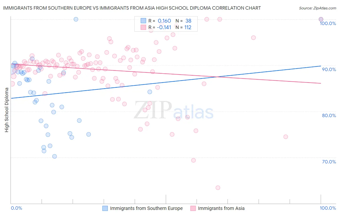 Immigrants from Southern Europe vs Immigrants from Asia High School Diploma