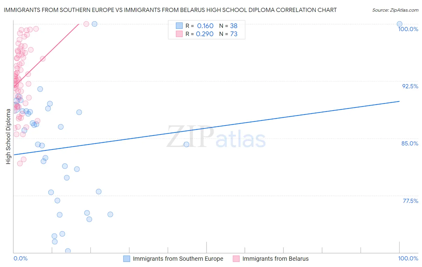 Immigrants from Southern Europe vs Immigrants from Belarus High School Diploma