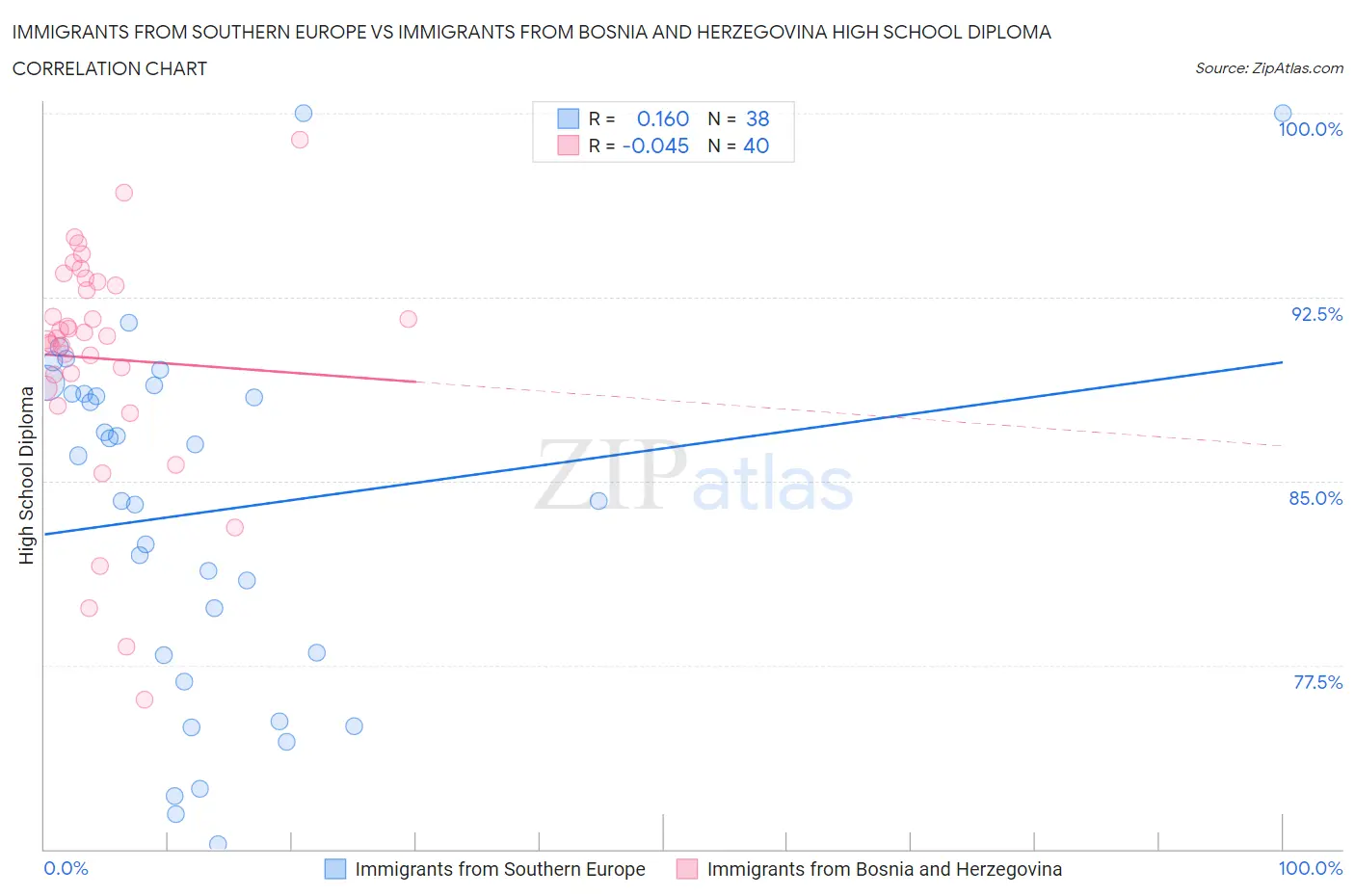 Immigrants from Southern Europe vs Immigrants from Bosnia and Herzegovina High School Diploma