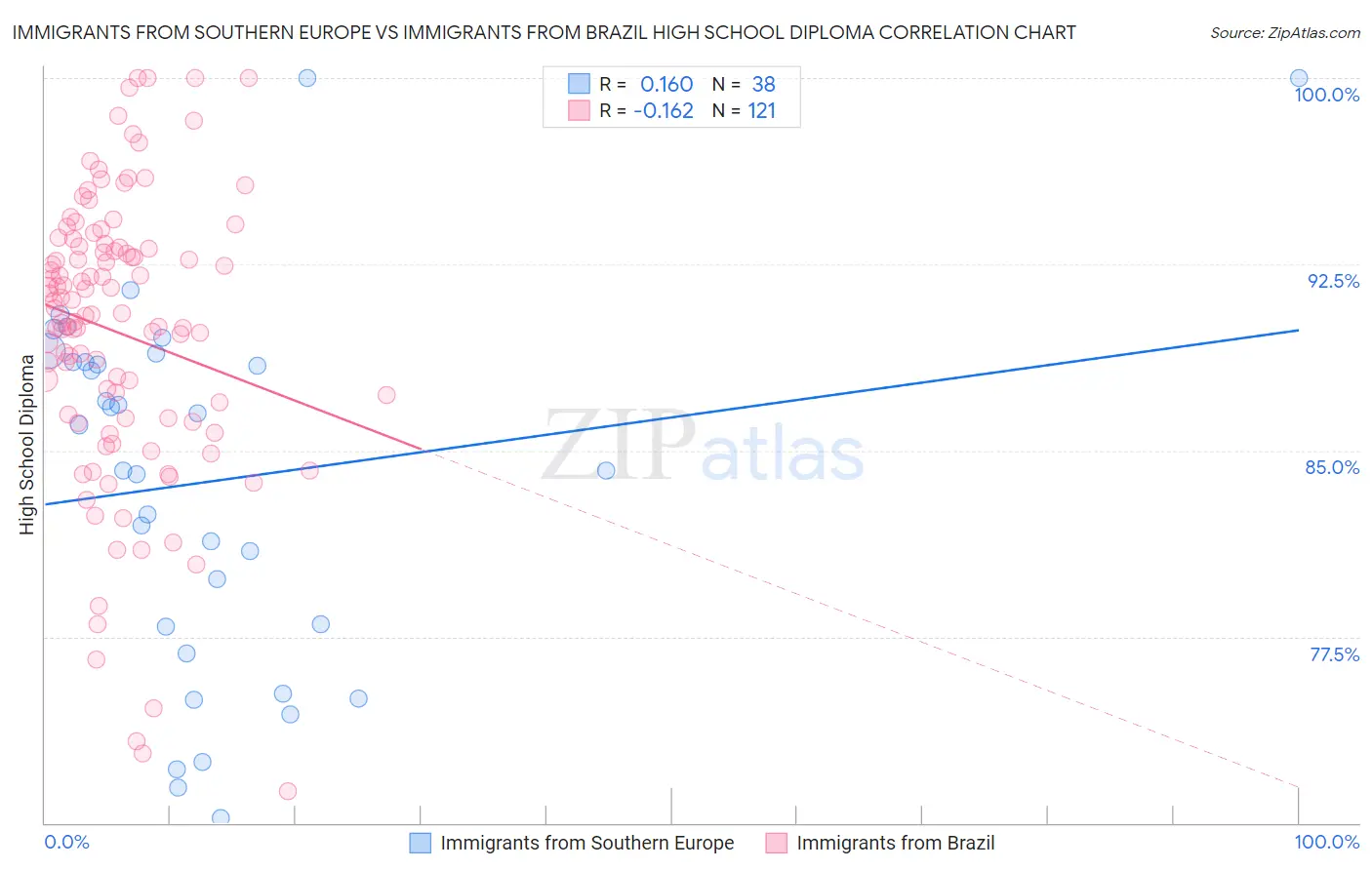 Immigrants from Southern Europe vs Immigrants from Brazil High School Diploma