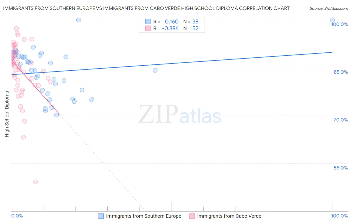 Immigrants from Southern Europe vs Immigrants from Cabo Verde High School Diploma