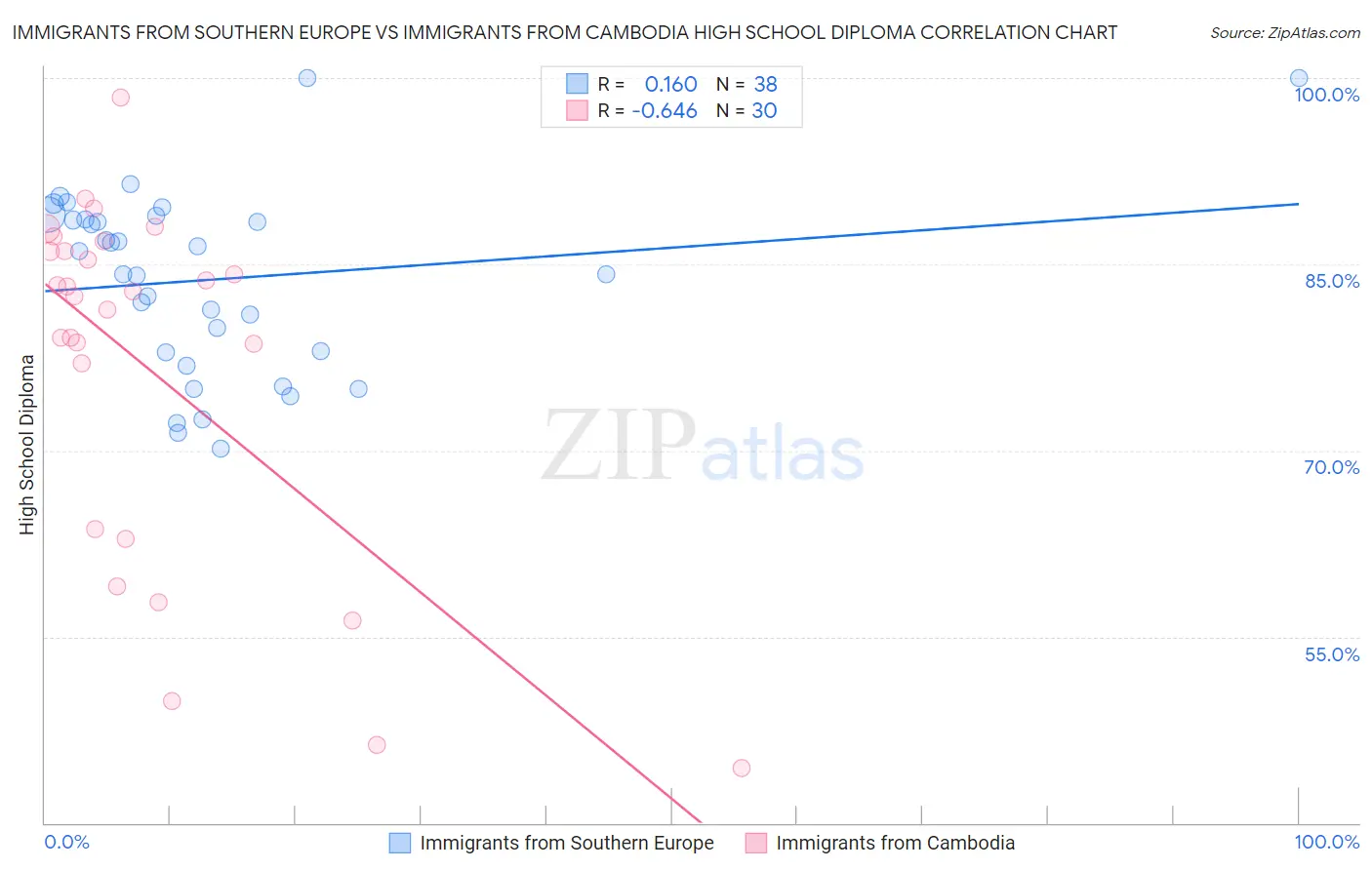 Immigrants from Southern Europe vs Immigrants from Cambodia High School Diploma