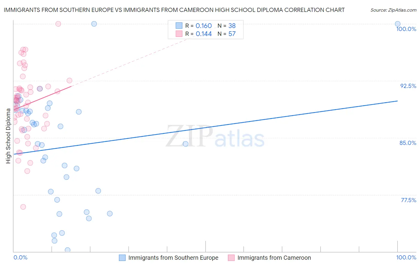 Immigrants from Southern Europe vs Immigrants from Cameroon High School Diploma