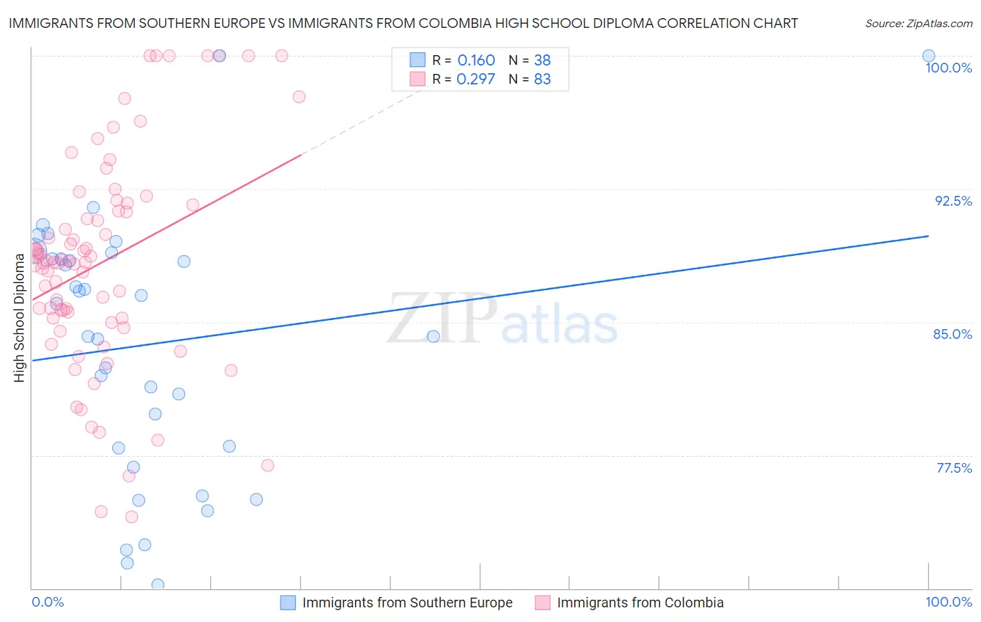 Immigrants from Southern Europe vs Immigrants from Colombia High School Diploma