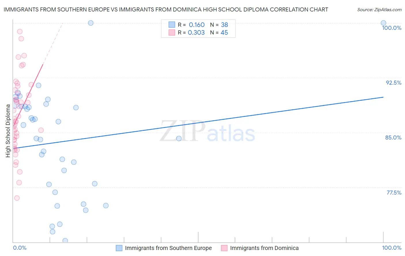 Immigrants from Southern Europe vs Immigrants from Dominica High School Diploma