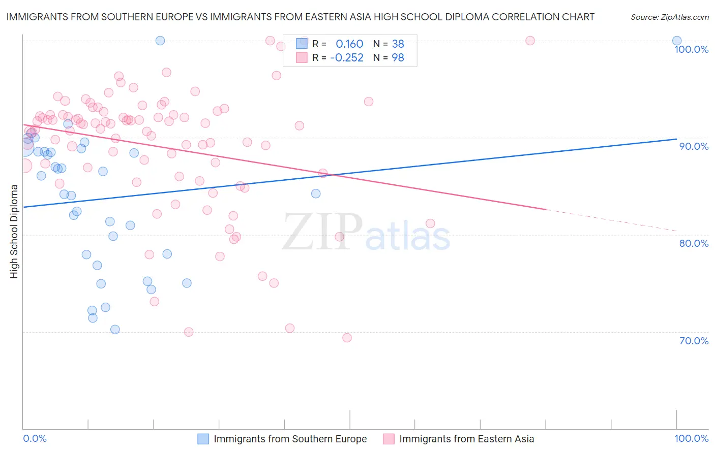 Immigrants from Southern Europe vs Immigrants from Eastern Asia High School Diploma