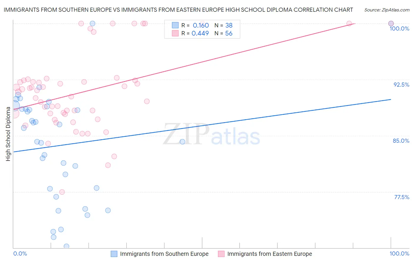 Immigrants from Southern Europe vs Immigrants from Eastern Europe High School Diploma