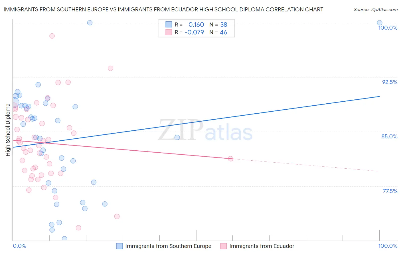 Immigrants from Southern Europe vs Immigrants from Ecuador High School Diploma