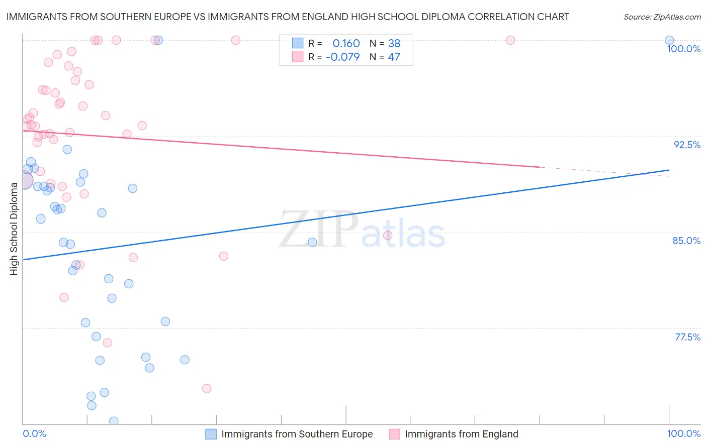 Immigrants from Southern Europe vs Immigrants from England High School Diploma