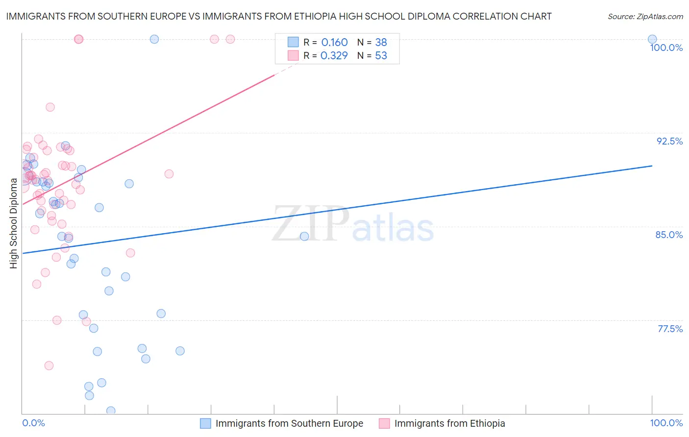 Immigrants from Southern Europe vs Immigrants from Ethiopia High School Diploma