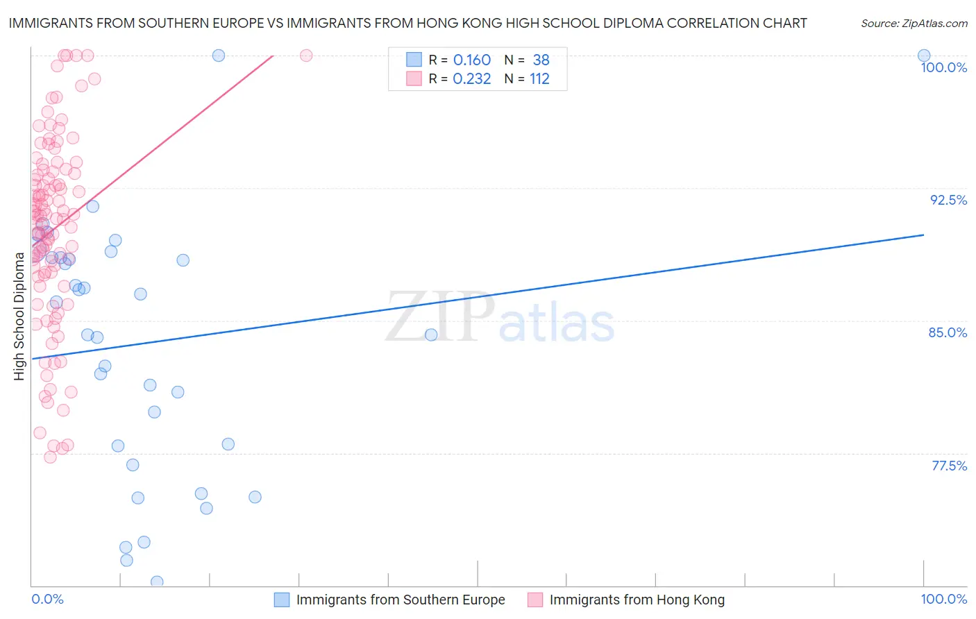 Immigrants from Southern Europe vs Immigrants from Hong Kong High School Diploma