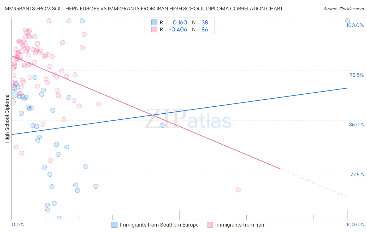 Immigrants from Southern Europe vs Immigrants from Iran High School Diploma