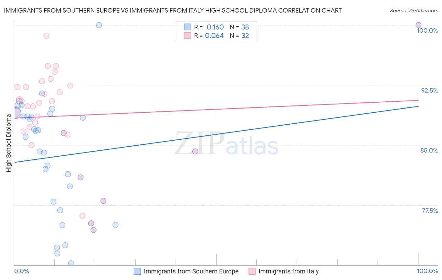 Immigrants from Southern Europe vs Immigrants from Italy High School Diploma