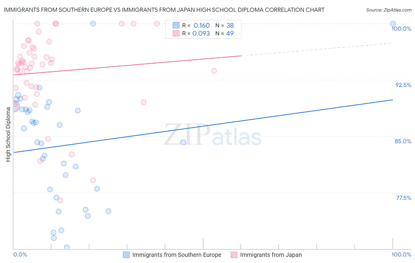 Immigrants from Southern Europe vs Immigrants from Japan High School Diploma