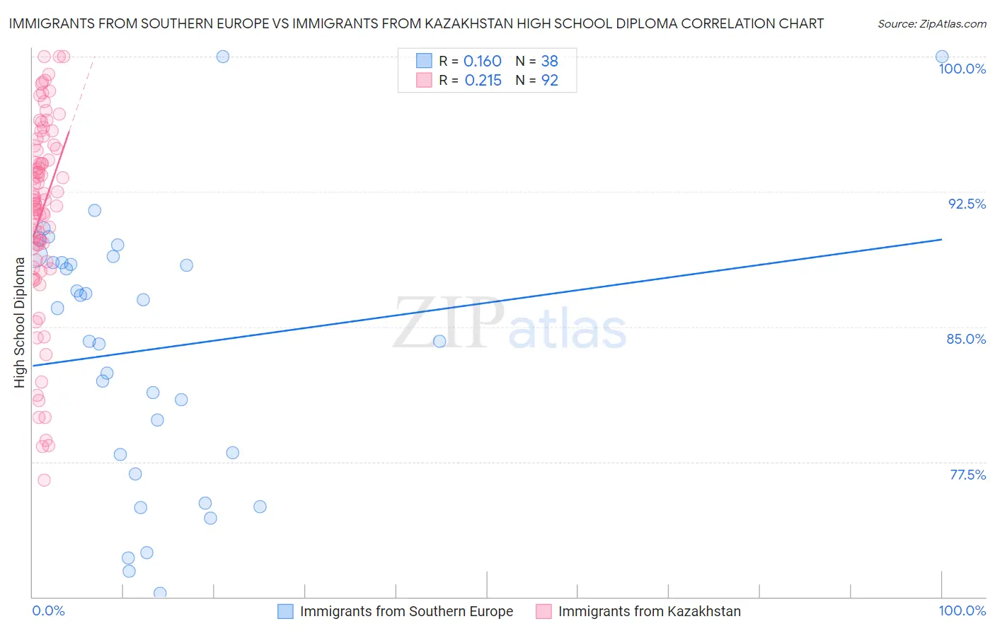 Immigrants from Southern Europe vs Immigrants from Kazakhstan High School Diploma