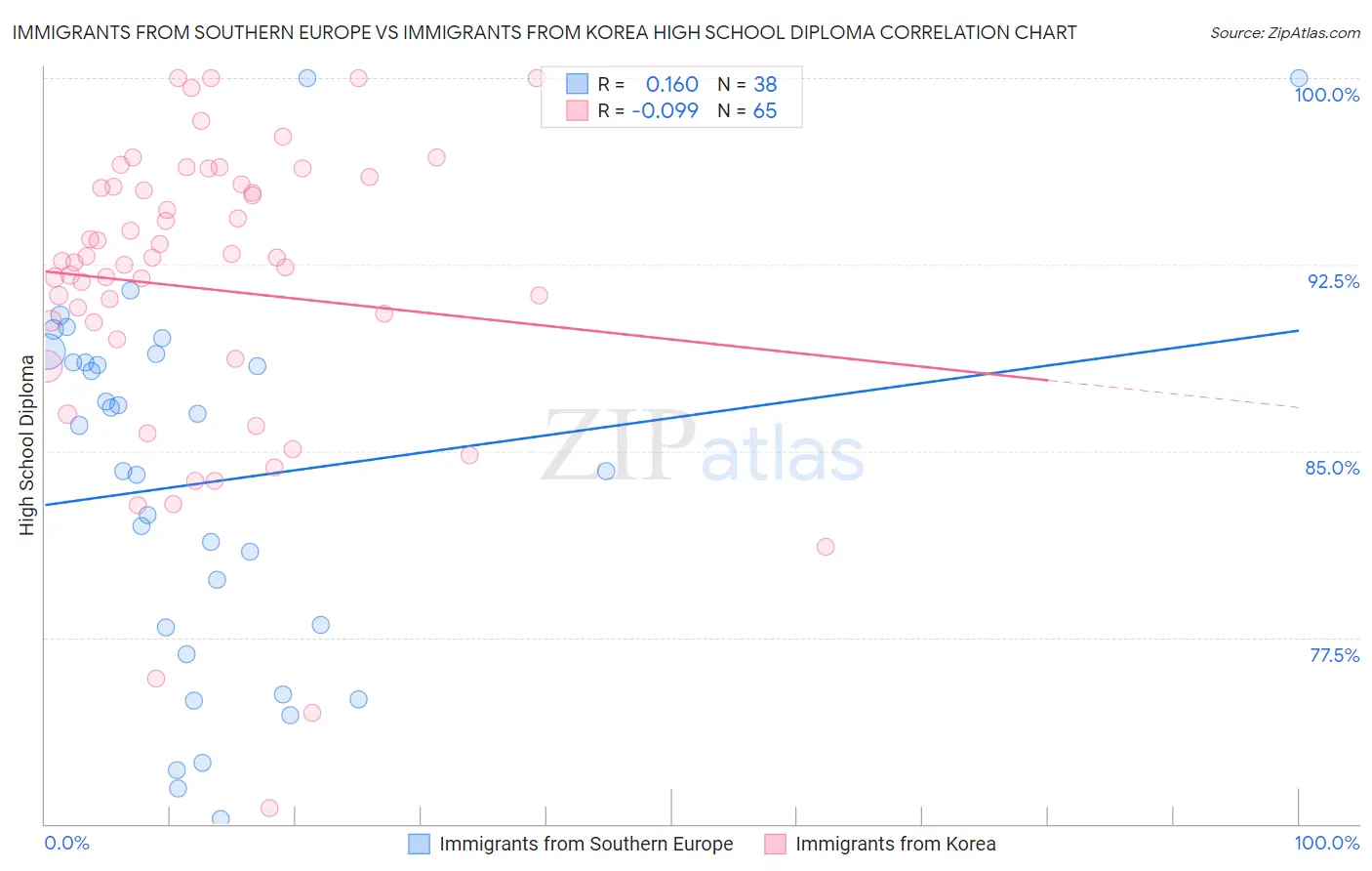 Immigrants from Southern Europe vs Immigrants from Korea High School Diploma