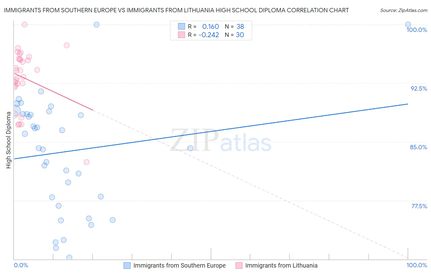 Immigrants from Southern Europe vs Immigrants from Lithuania High School Diploma