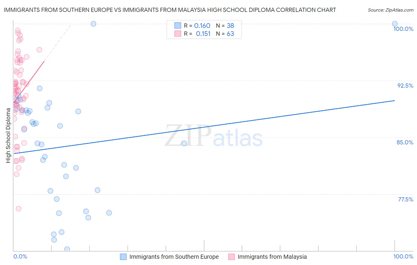 Immigrants from Southern Europe vs Immigrants from Malaysia High School Diploma