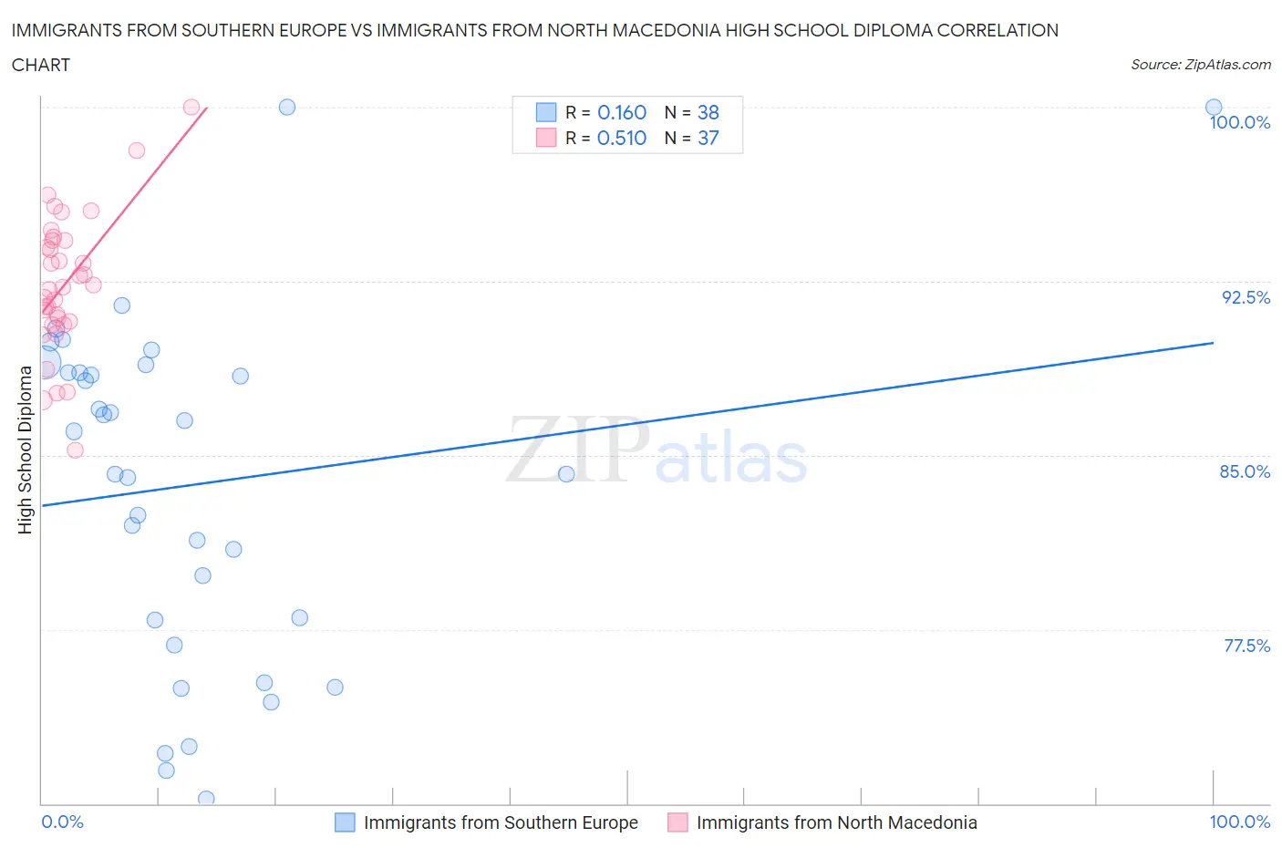 Immigrants from Southern Europe vs Immigrants from North Macedonia High School Diploma