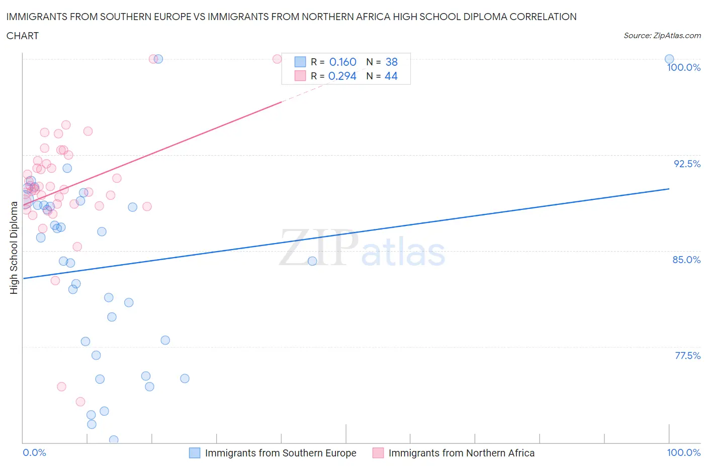 Immigrants from Southern Europe vs Immigrants from Northern Africa High School Diploma