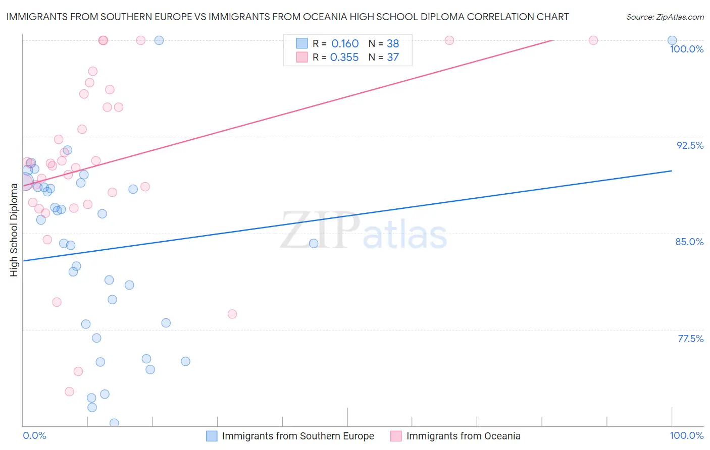 Immigrants from Southern Europe vs Immigrants from Oceania High School Diploma