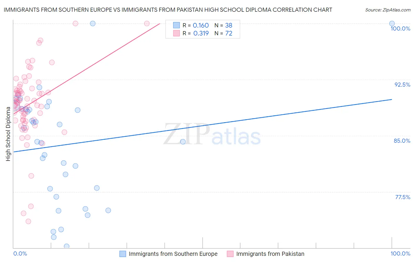 Immigrants from Southern Europe vs Immigrants from Pakistan High School Diploma