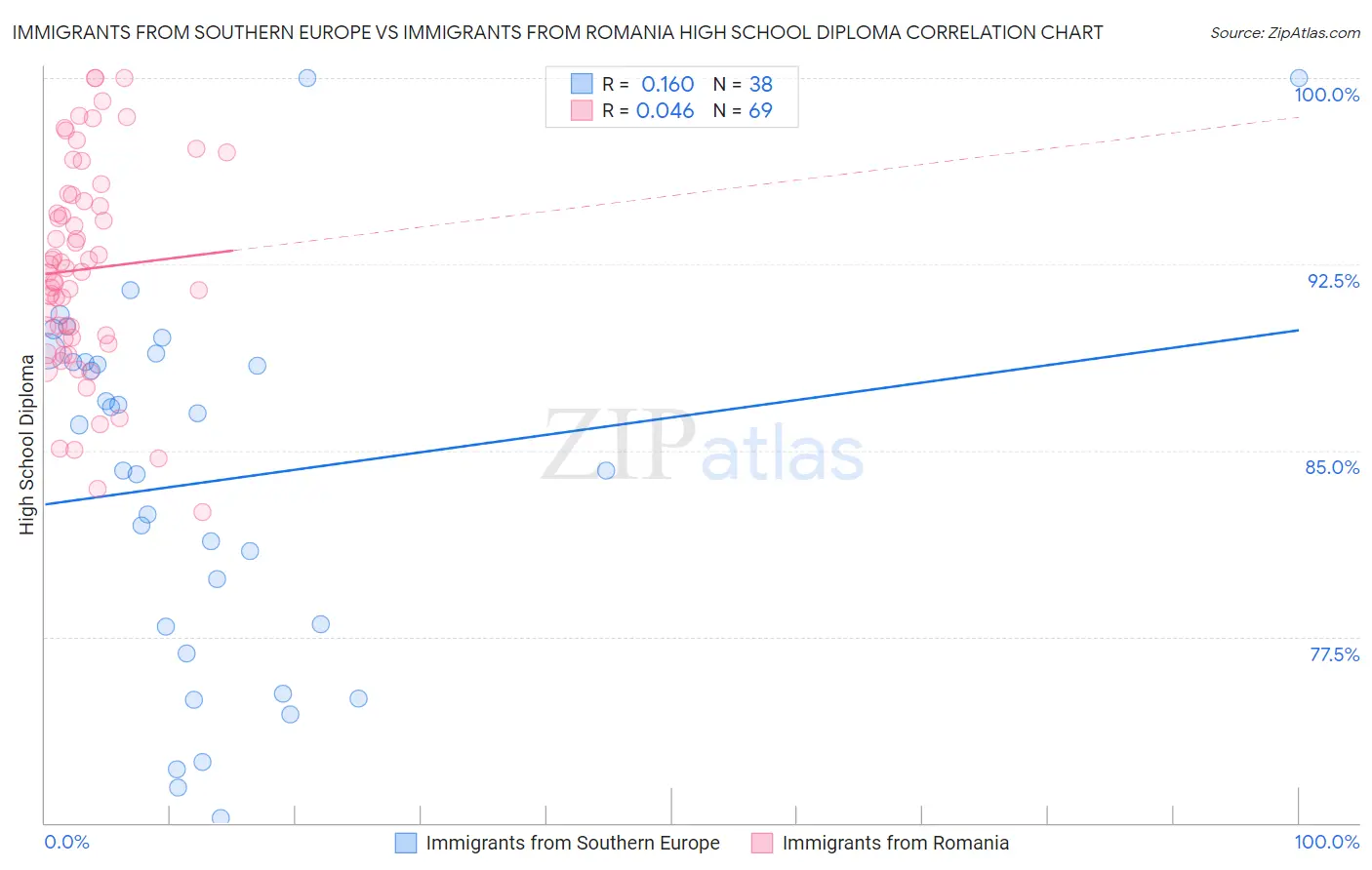 Immigrants from Southern Europe vs Immigrants from Romania High School Diploma