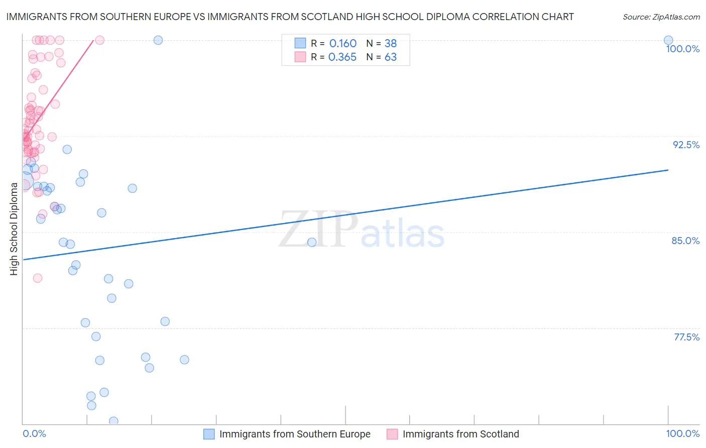 Immigrants from Southern Europe vs Immigrants from Scotland High School Diploma