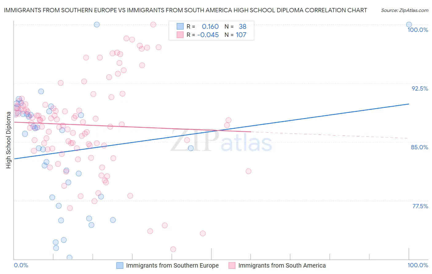 Immigrants from Southern Europe vs Immigrants from South America High School Diploma