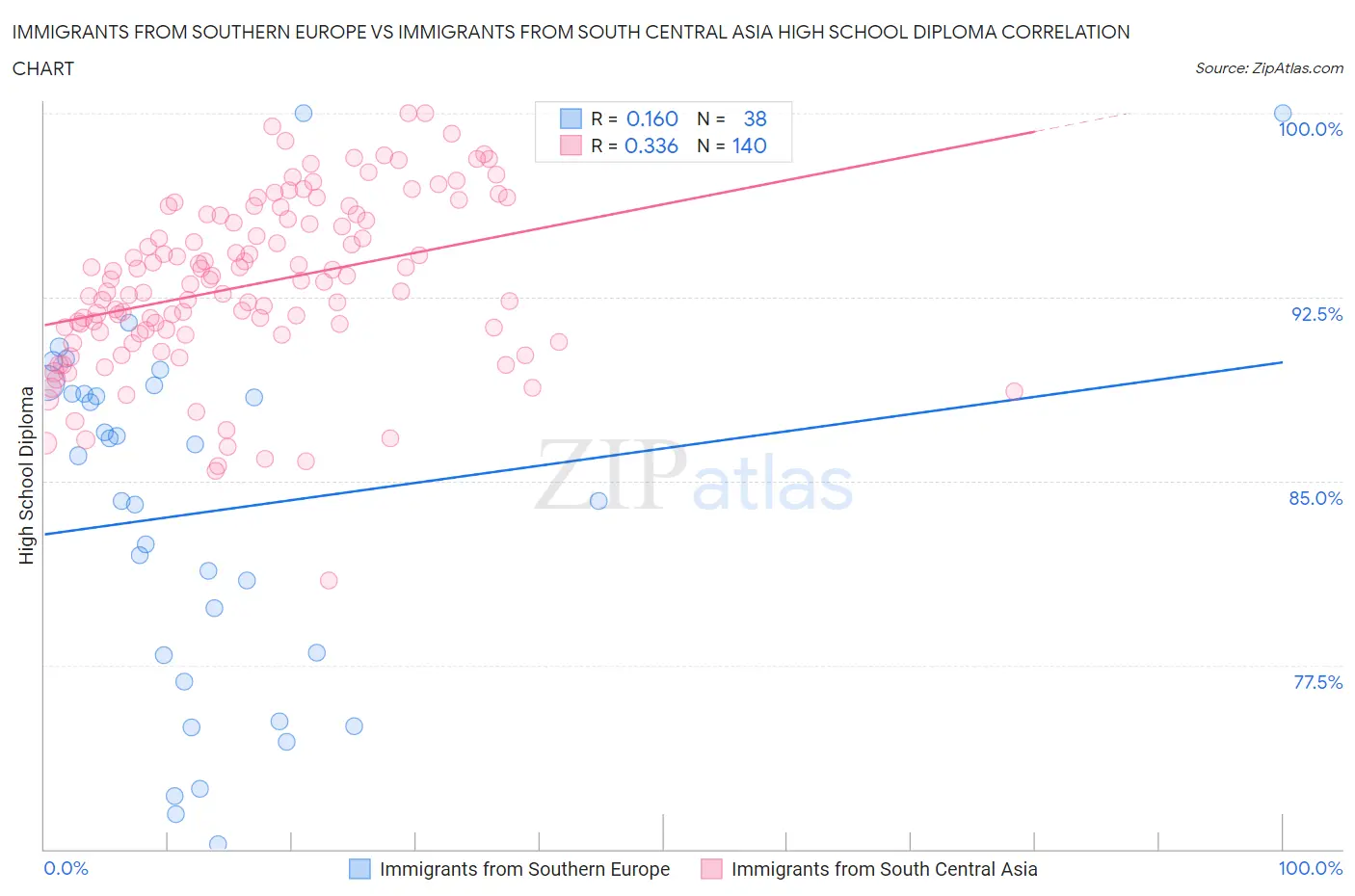 Immigrants from Southern Europe vs Immigrants from South Central Asia High School Diploma