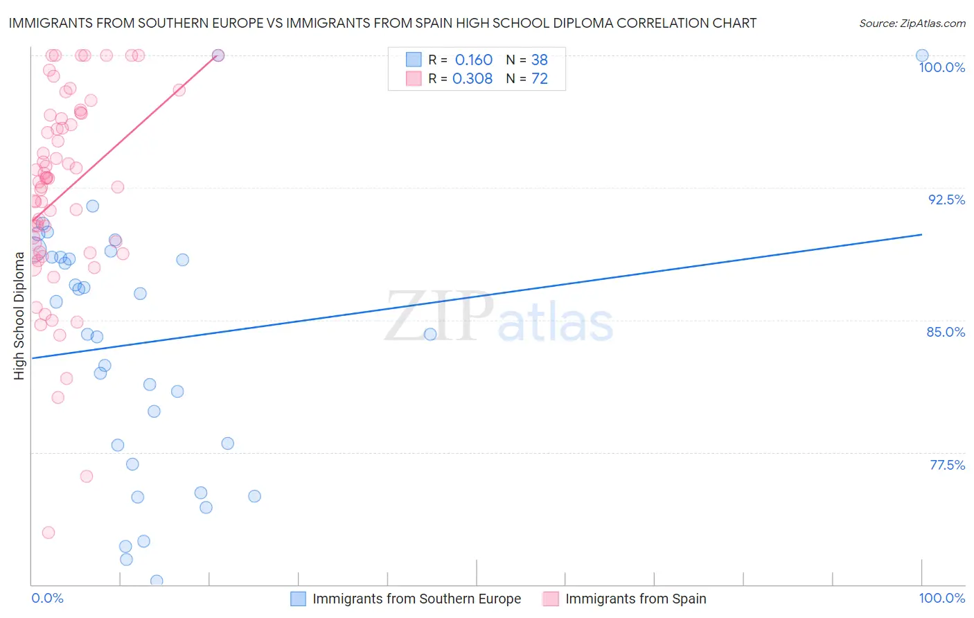 Immigrants from Southern Europe vs Immigrants from Spain High School Diploma