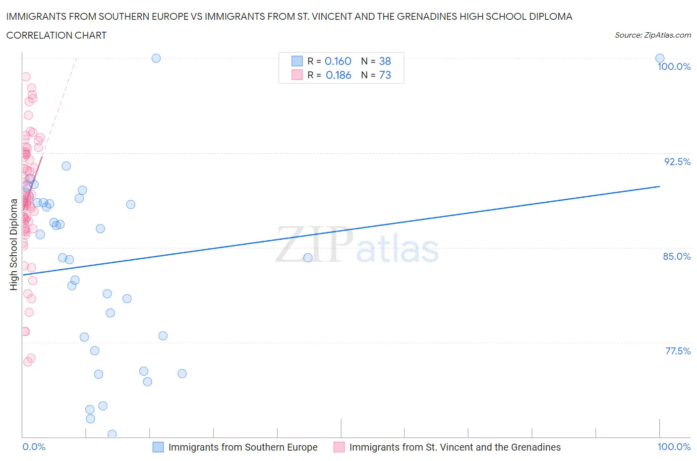 Immigrants from Southern Europe vs Immigrants from St. Vincent and the Grenadines High School Diploma