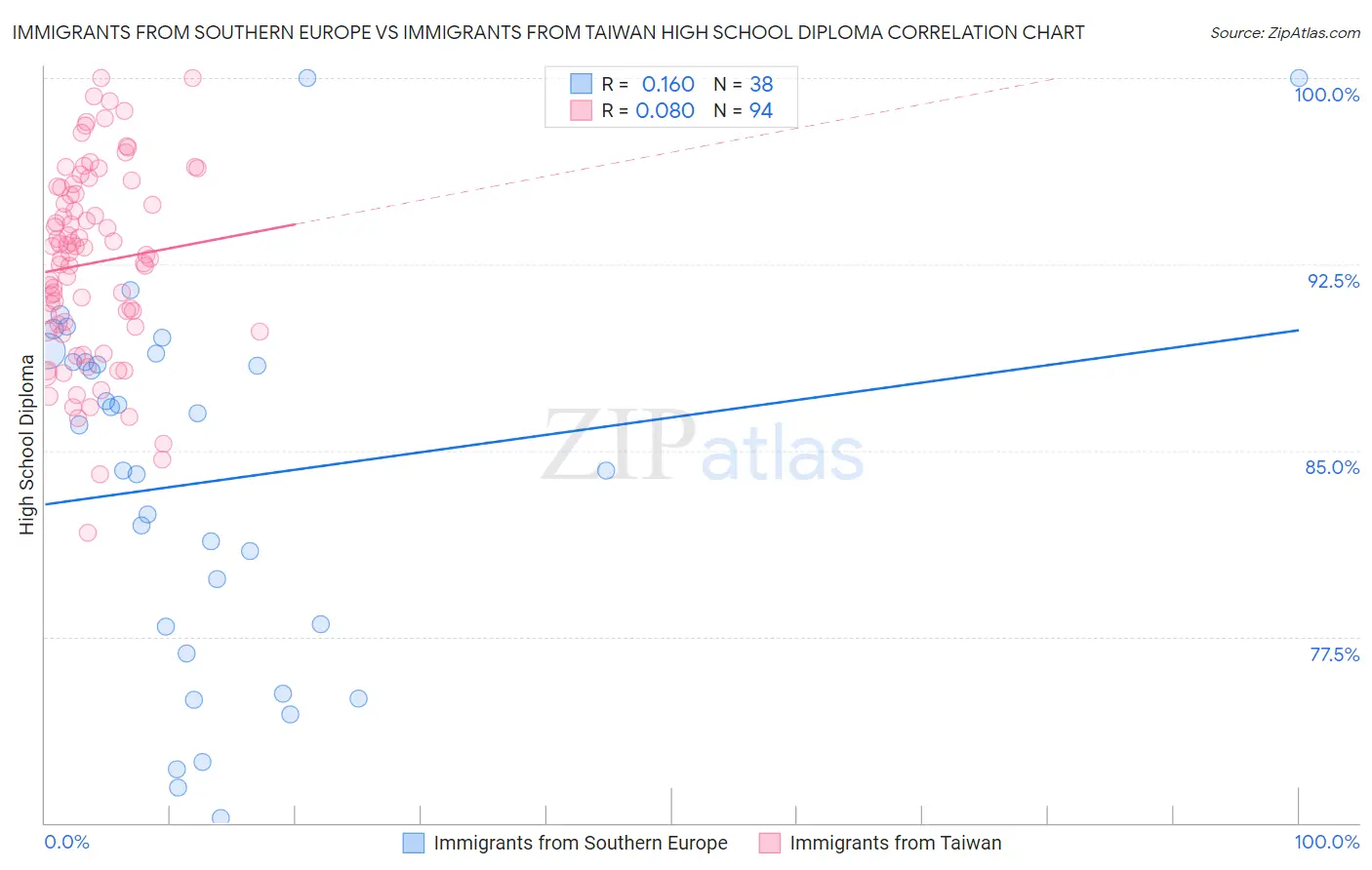 Immigrants from Southern Europe vs Immigrants from Taiwan High School Diploma